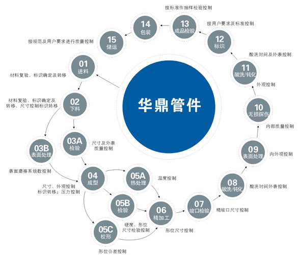 不銹鋼彎頭拉深成形技術(shù)詳析